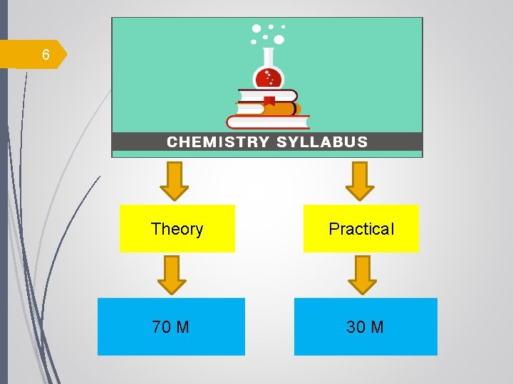 6 Theory 70 M Practical 30 M 