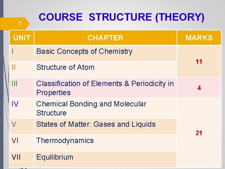 7 COURSE STRUCTURE (THEORY) UNIT I CHAPTER Basic Concepts of Chemistry II Structure of