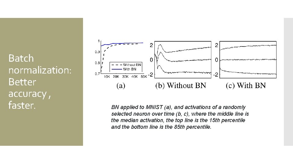 Batch normalization: Better accuracy , faster. BN applied to MNIST (a), and activations of