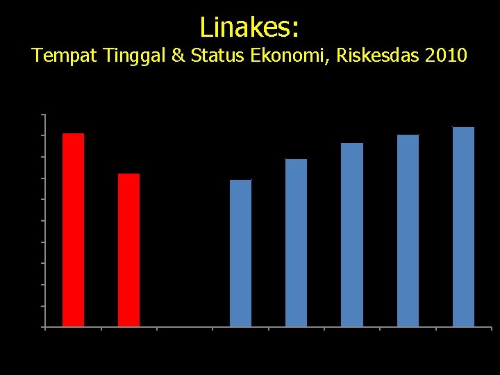 Linakes: Tempat Tinggal & Status Ekonomi, Riskesdas 2010 100 90 80 91. 4 86.