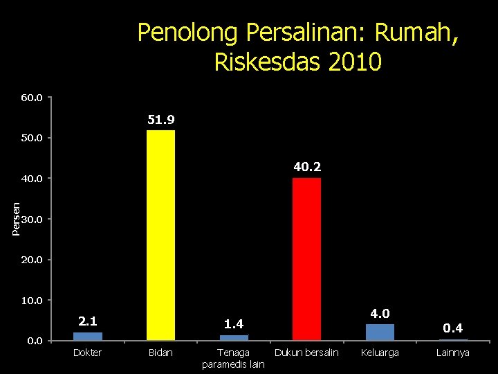 Penolong Persalinan: Rumah, Riskesdas 2010 60. 0 51. 9 50. 0 40. 2 Persen