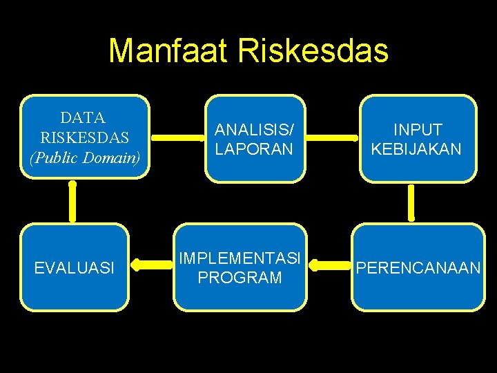 Manfaat Riskesdas DATA RISKESDAS (Public Domain) EVALUASI ANALISIS/ LAPORAN IMPLEMENTASI PROGRAM INPUT KEBIJAKAN PERENCANAAN