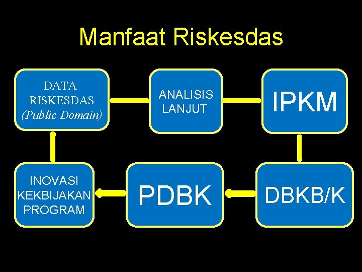 Manfaat Riskesdas DATA RISKESDAS (Public Domain) INOVASI KEKBIJAKAN PROGRAM ANALISIS LANJUT PDBK IPKM DBKB/K