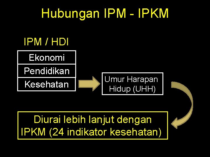 Hubungan IPM - IPKM IPM / HDI Ekonomi Pendidikan Kesehatan Umur Harapan Hidup (UHH)