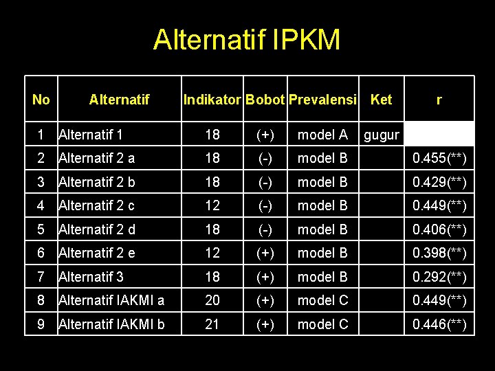 Alternatif IPKM No Alternatif Indikator Bobot Prevalensi Ket r 1 Alternatif 1 18 (+)