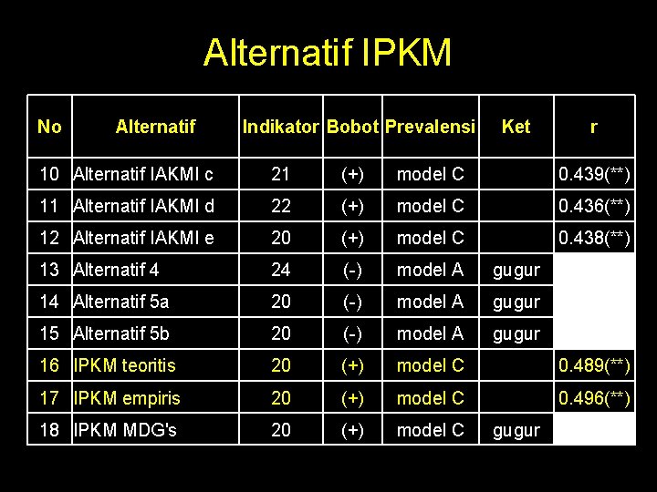 Alternatif IPKM No Alternatif Indikator Bobot Prevalensi Ket r 10 Alternatif IAKMI c 21