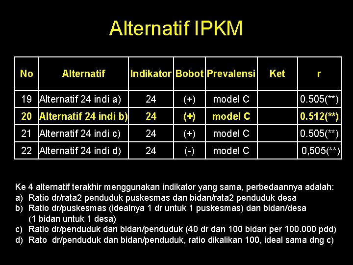 Alternatif IPKM No Alternatif Indikator Bobot Prevalensi Ket r 19 Alternatif 24 indi a)