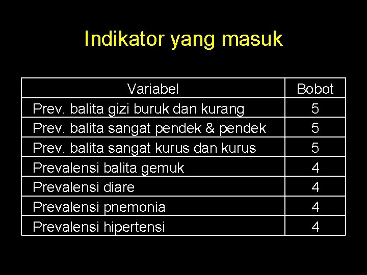 Indikator yang masuk Variabel Prev. balita gizi buruk dan kurang Prev. balita sangat pendek