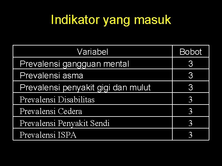 Indikator yang masuk Variabel Prevalensi gangguan mental Prevalensi asma Prevalensi penyakit gigi dan mulut