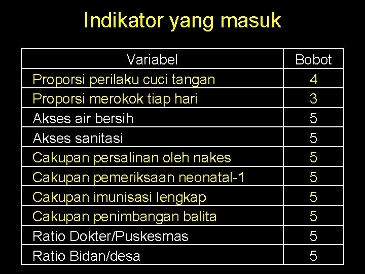 Indikator yang masuk Variabel Proporsi perilaku cuci tangan Proporsi merokok tiap hari Akses air