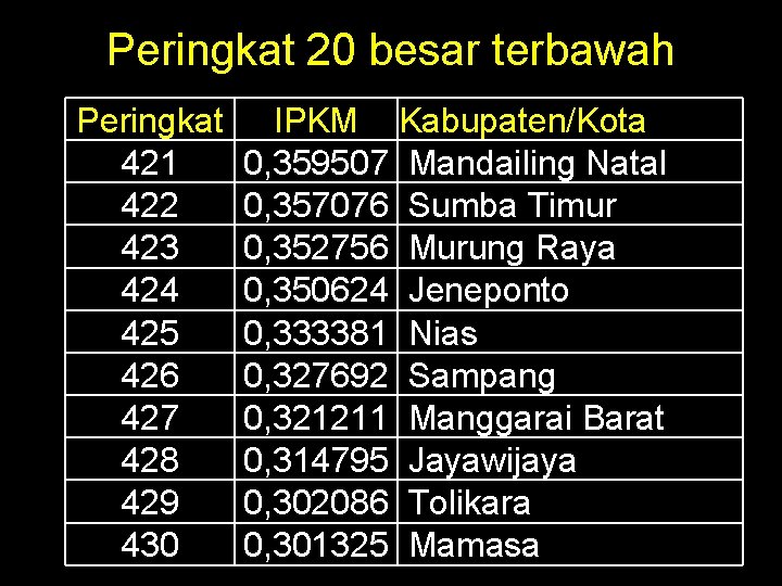 Peringkat 20 besar terbawah Peringkat 421 422 423 424 425 426 427 428 429