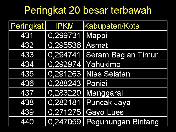 Peringkat 20 besar terbawah Peringkat 431 432 433 434 435 436 437 438 439