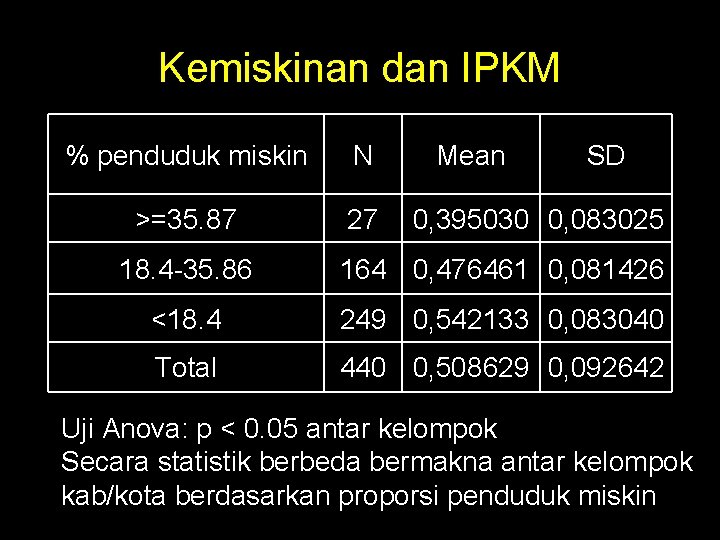 Kemiskinan dan IPKM % penduduk miskin N >=35. 87 27 Mean SD 0, 395030