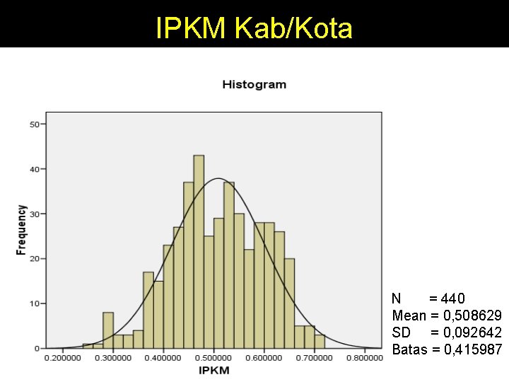 IPKM Kab/Kota N = 440 Mean = 0, 508629 SD = 0, 092642 Batas