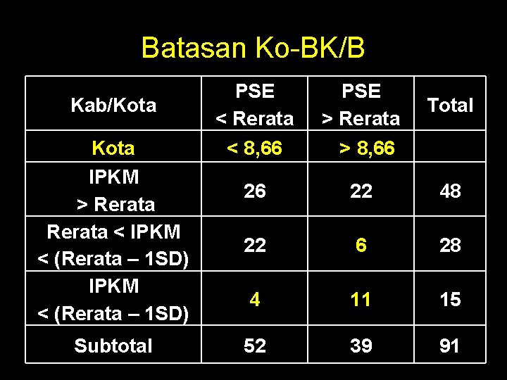 Batasan Ko-BK/B Kab/Kota IPKM > Rerata < IPKM < (Rerata – 1 SD) Subtotal