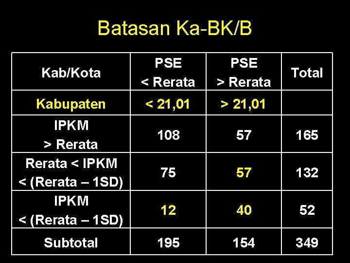 Batasan Ka-BK/B Kab/Kota PSE < Rerata PSE > Rerata Kabupaten < 21, 01 >