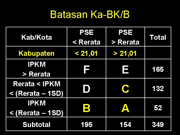 Batasan Ka-BK/B Kab/Kota PSE < Rerata PSE > Rerata Kabupaten < 21, 01 >