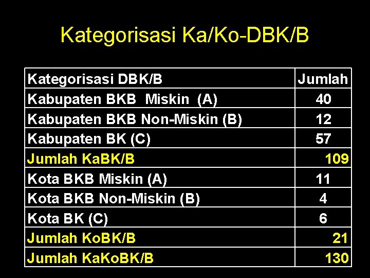 Kategorisasi Ka/Ko-DBK/B Kategorisasi DBK/B Kabupaten BKB Miskin (A) Kabupaten BKB Non-Miskin (B) Kabupaten BK