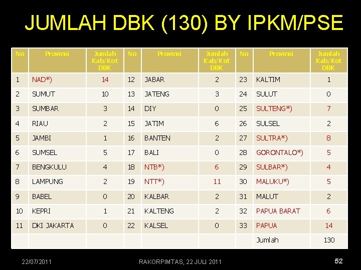 JUMLAH DBK (130) BY IPKM/PSE No Provinsi Jumlah Kab/Kot DBK 1 NAD*) 14 12