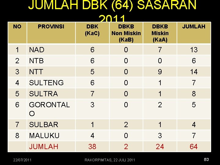 NO JUMLAH DBK (64) SASARAN 2011 PROVINSI DBKB JUMLAH (Ka. C) Non Miskin (Ka.