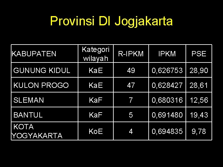 Provinsi DI Jogjakarta KABUPATEN Kategori R-IPKM wilayah IPKM PSE GUNUNG KIDUL Ka. E 49