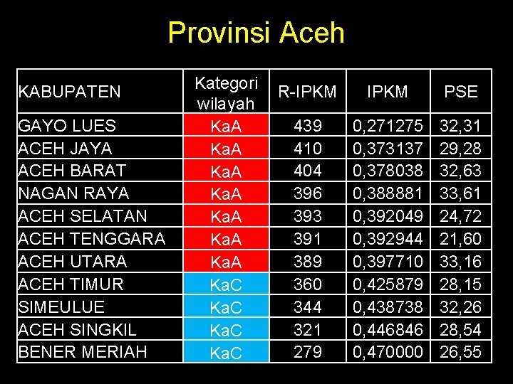 Provinsi Aceh KABUPATEN GAYO LUES ACEH JAYA ACEH BARAT NAGAN RAYA ACEH SELATAN ACEH