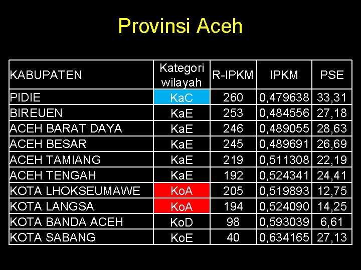 Provinsi Aceh KABUPATEN PIDIE BIREUEN ACEH BARAT DAYA ACEH BESAR ACEH TAMIANG ACEH TENGAH