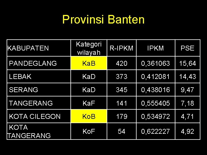 Provinsi Banten KABUPATEN Kategori R-IPKM wilayah IPKM PSE PANDEGLANG Ka. B 420 0, 361063