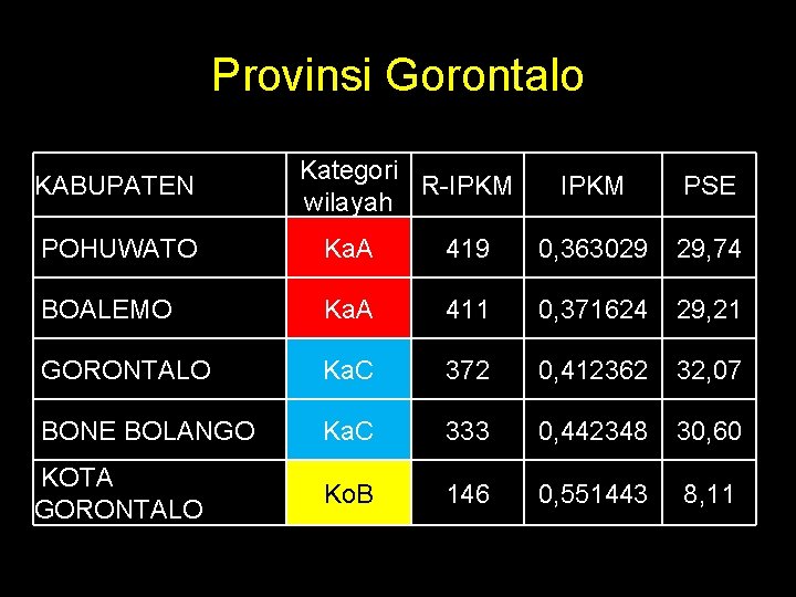 Provinsi Gorontalo KABUPATEN Kategori R-IPKM wilayah IPKM PSE POHUWATO Ka. A 419 0, 363029