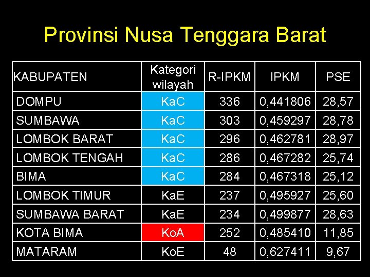 Provinsi Nusa Tenggara Barat KABUPATEN DOMPU Kategori R-IPKM PSE wilayah Ka. C 336 0,