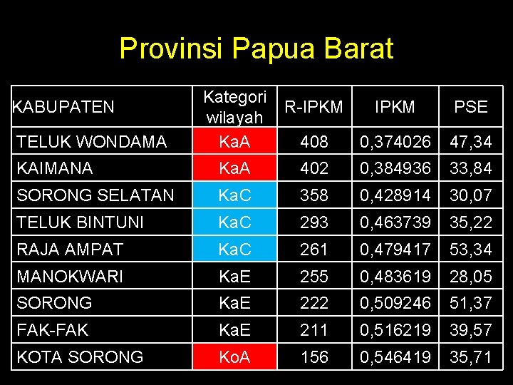 Provinsi Papua Barat KABUPATEN TELUK WONDAMA Kategori R-IPKM wilayah Ka. A 408 0, 374026