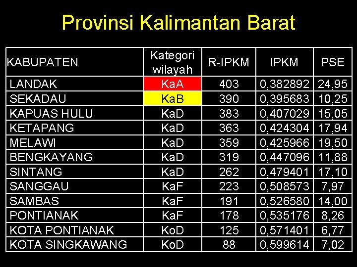 Provinsi Kalimantan Barat KABUPATEN LANDAK SEKADAU KAPUAS HULU KETAPANG MELAWI BENGKAYANG SINTANG SANGGAU SAMBAS