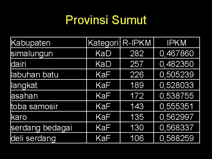 Provinsi Sumut Kabupaten simalungun dairi labuhan batu langkat asahan toba samosir karo serdang bedagai