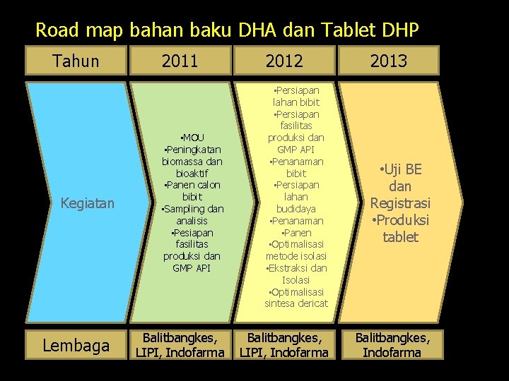 Road map bahan baku DHA dan Tablet DHP Tahun Kegiatan Lembaga 2011 • MOU