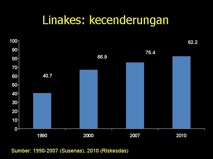 Linakes: kecenderungan 100 82. 2 90 75. 4 66. 9 80 70 60 40.