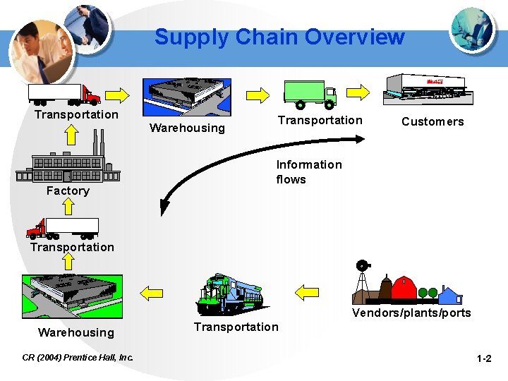 Supply Chain Overview Transportation Factory Warehousing Transportation Customers Information flows Transportation Vendors/plants/ports Warehousing CR