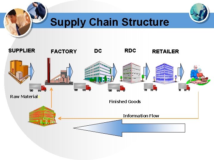 Supply Chain Structure SUPPLIER Raw Materials FACTORY DC RETAILER Finished Goods Information Flow 