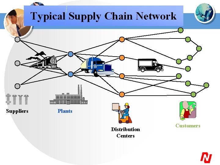 Typical Supply Chain Network Suppliers Plants Distribution Centers Customers 