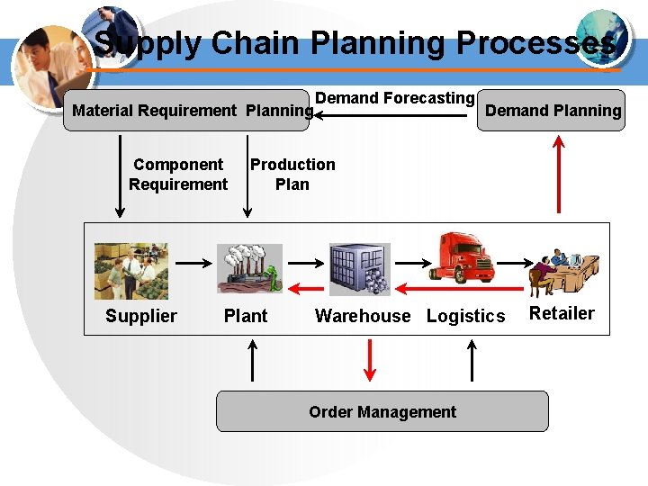 Supply Chain Planning Processes Material Requirement Planning Component Requirement Supplier Demand Forecasting Demand Planning