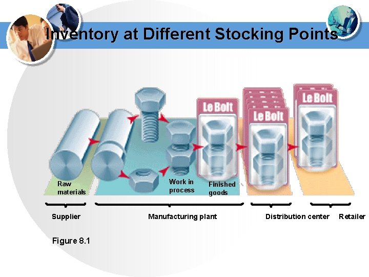 Inventory at Different Stocking Points Raw materials Supplier Figure 8. 1 Work in process