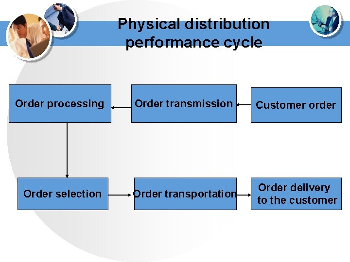 Physical distribution performance cycle Order processing Order transmission Customer order Order selection Order transportation