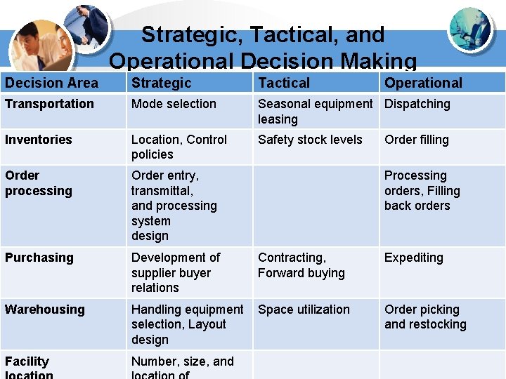 Strategic, Tactical, and Operational Decision Making Decision Area Strategic Tactical Operational Transportation Mode selection