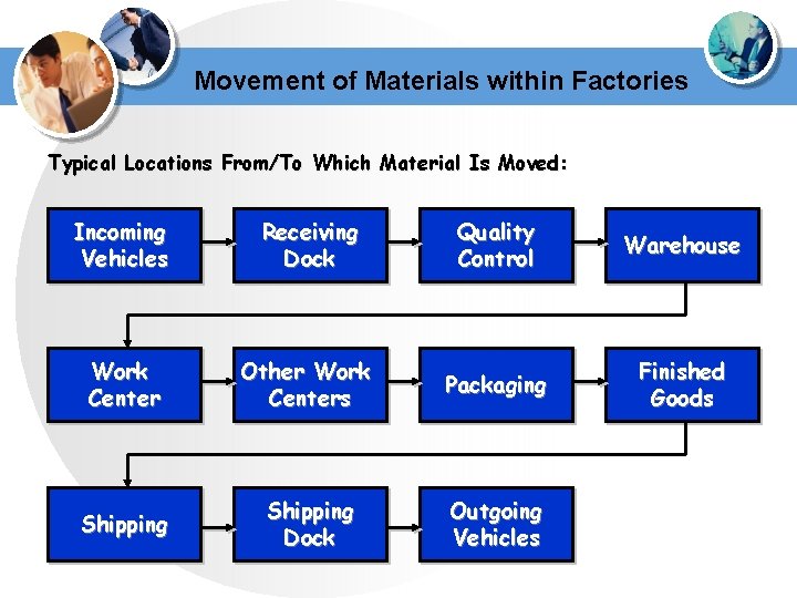 Movement of Materials within Factories Typical Locations From/To Which Material Is Moved: Incoming Vehicles