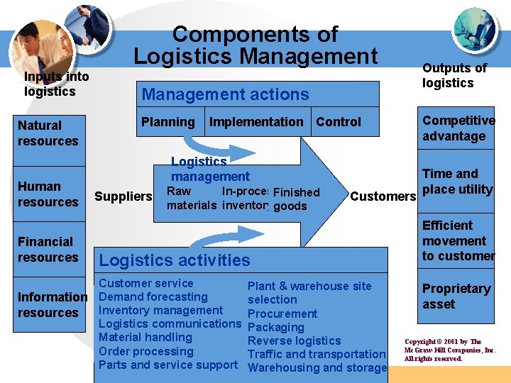 Components of Logistics Management Inputs into logistics Natural resources Human resources Financial resources Outputs