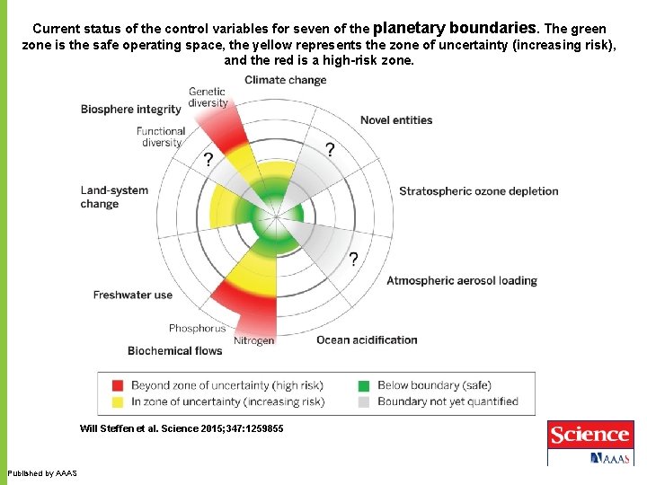 Current status of the control variables for seven of the planetary boundaries. The green