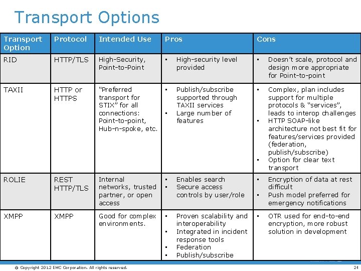 Transport Options Transport Option Protocol Intended Use RID HTTP/TLS High-Security, Point-to-Point • High-security level