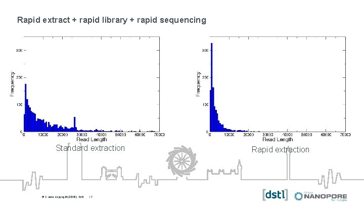 Rapid extract + rapid library + rapid sequencing Standard extraction © Copyright 2016 ©