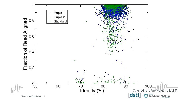 (Aligned to reference using LAST) © Copyright 2016 © Oxford Crown. Nanopore copyright. Technologies