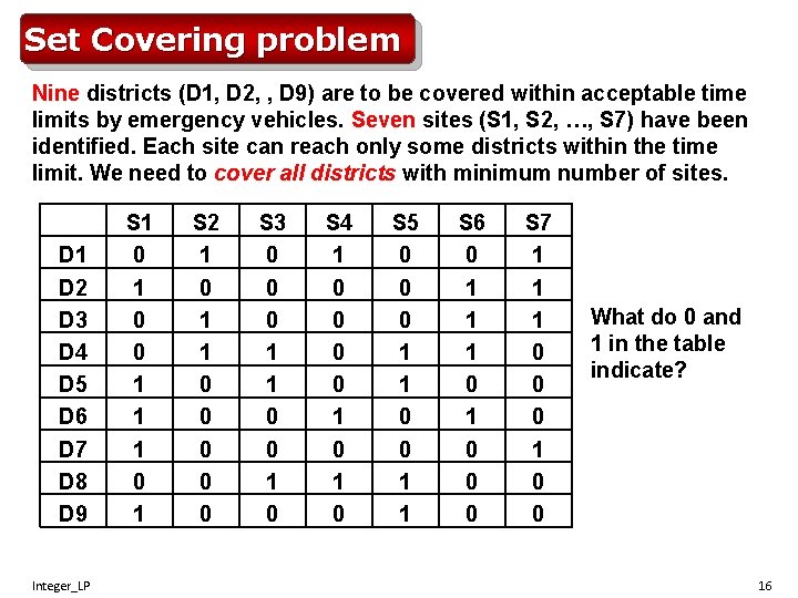 Set Covering problem Nine districts (D 1, D 2, , D 9) are to