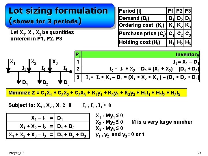 Lot sizing formulation (shown for 3 periods) Period (i) P 1 P 2 P